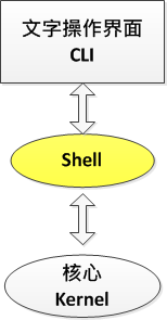 Linux Shell work
