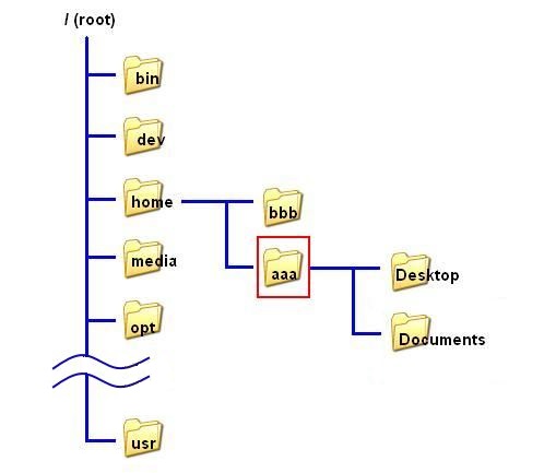 Linux path