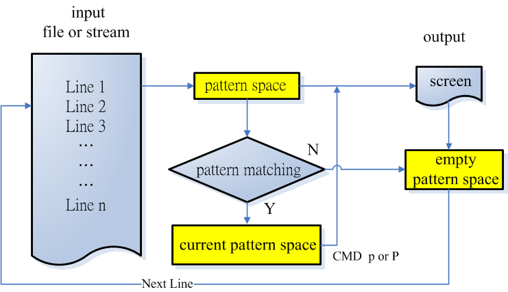 sed pattern space