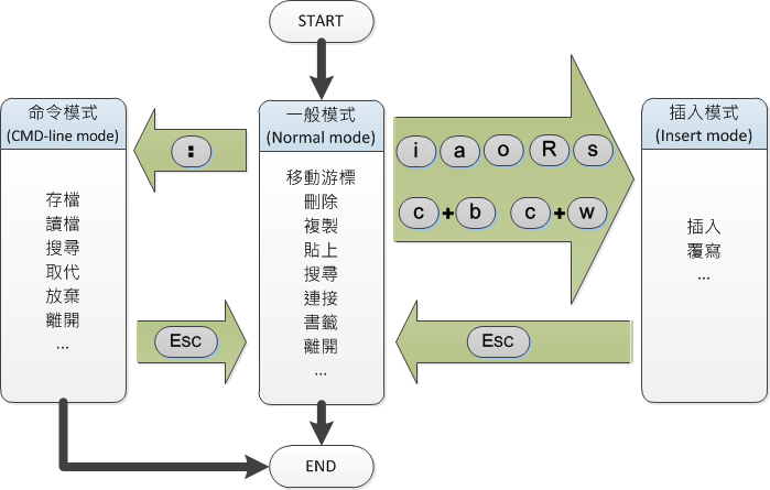 vi editor mode